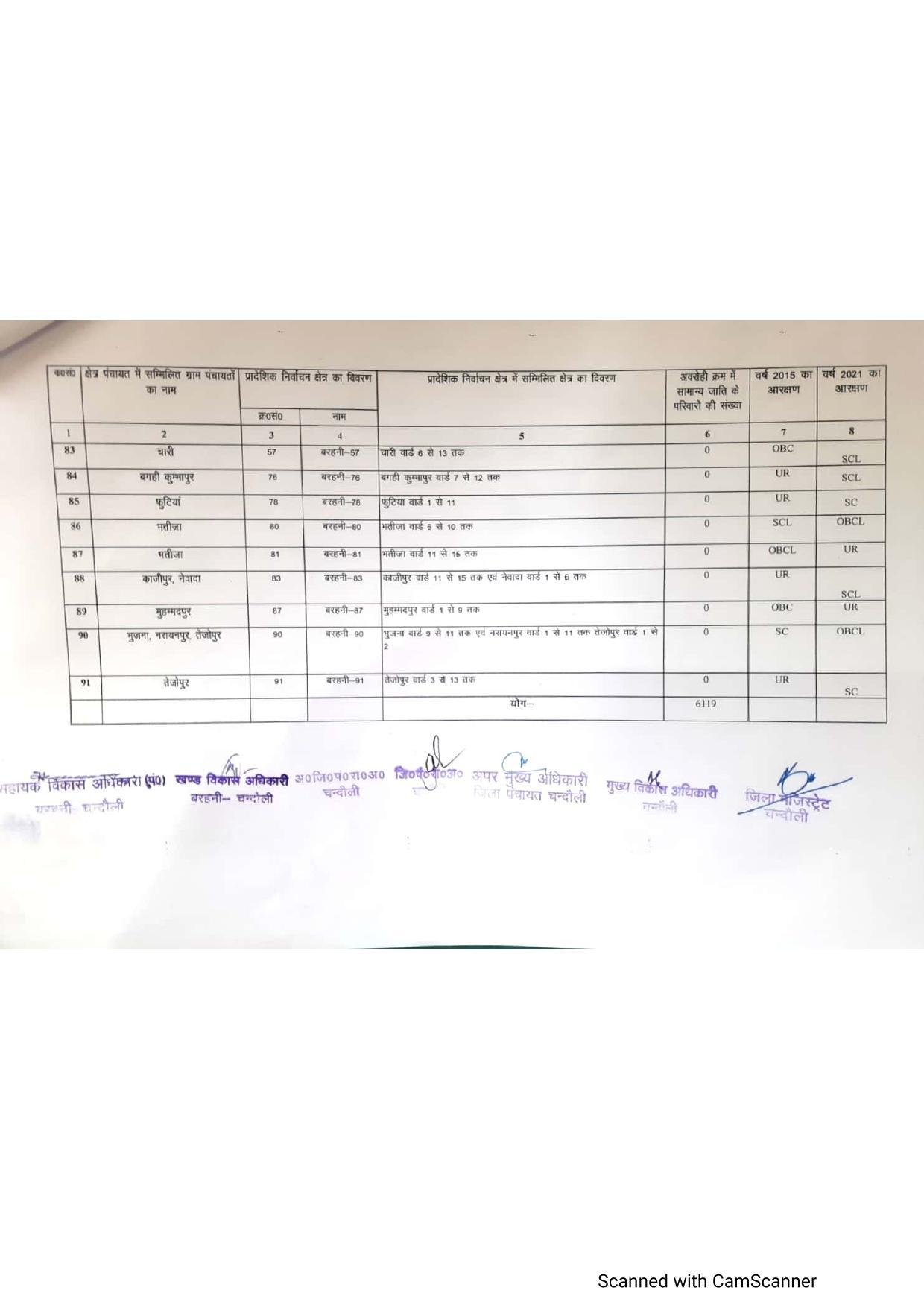 बरहनी ब्लाक में BDC चुनाव लड़ने वालों के लिए कहीं खुशी कहीं गम वाली स्थिति, देख लीजिए अपने इलाके का आरक्षण