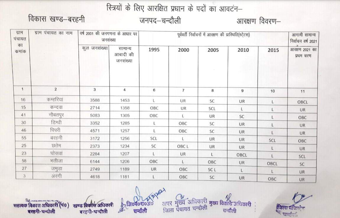 बरहनी ब्लाक की यह है असली सूची, पहले के सारे दावे फेल, जानिए पूरे ब्लाक की हर ग्राम पंचायत की डिटेल