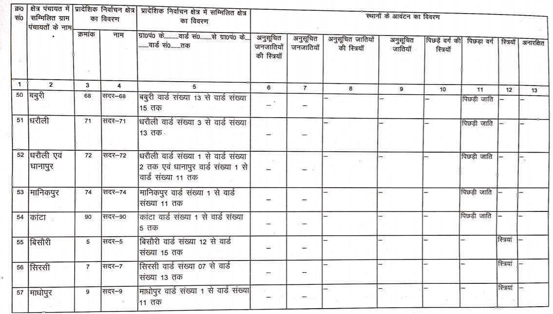 जानिये सदर ब्लाक के BDC की नई सूची, क्या है आरक्षण