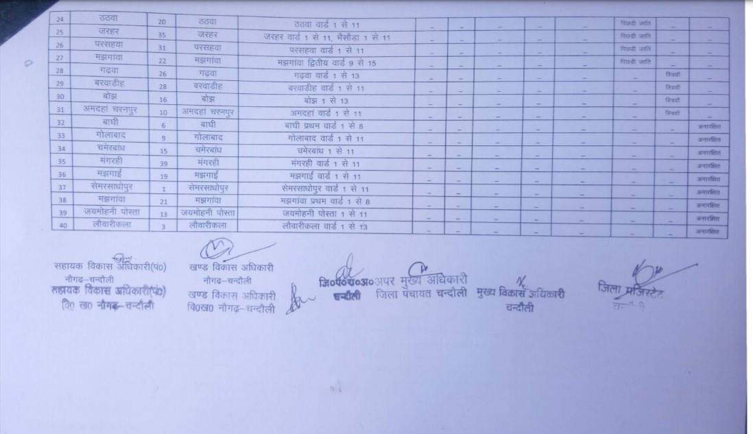 यह है नौगढ़ से बीडीसी का चुनाव लड़ने वालों के काम की जानकारी, देखें कहां की सीट है सुरक्षित और कौन सी सामान्य