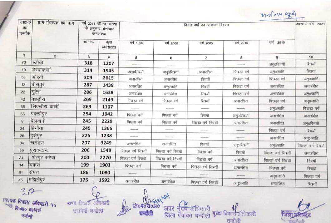 चहनिया ब्लाक की सीटों का पूरा ब्यौरा, जानें कौन सी सीट सुरक्षित और कौन सी सामान्य