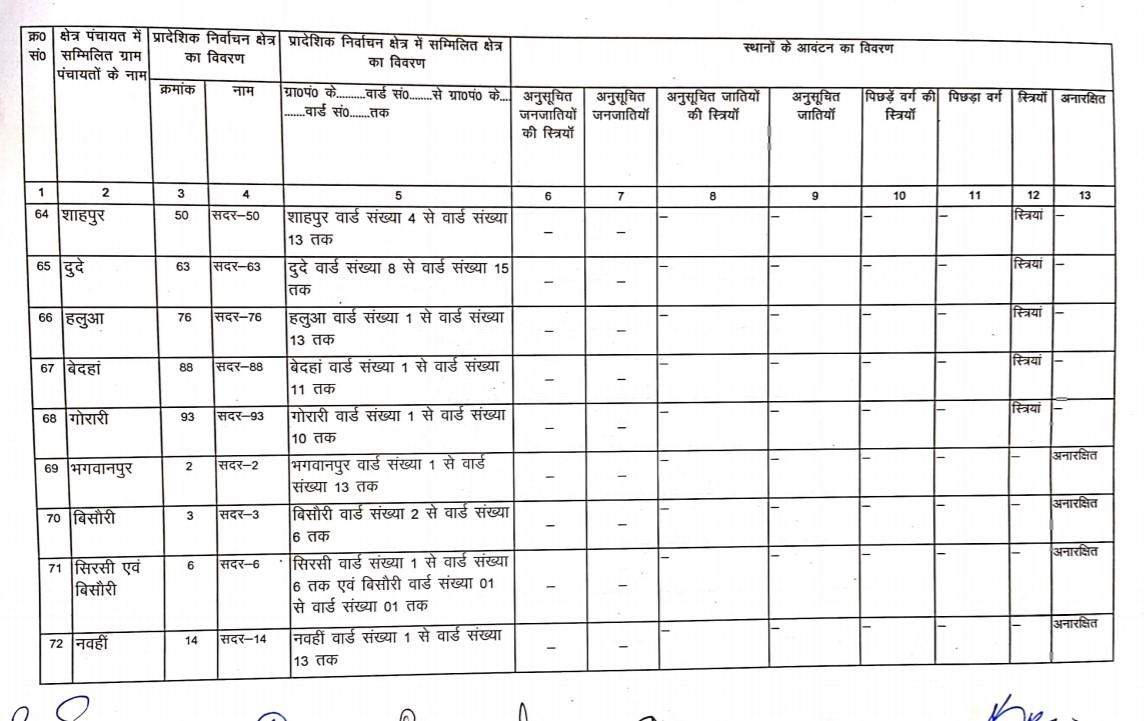 जानिये सदर ब्लाक के BDC की नई सूची, क्या है आरक्षण