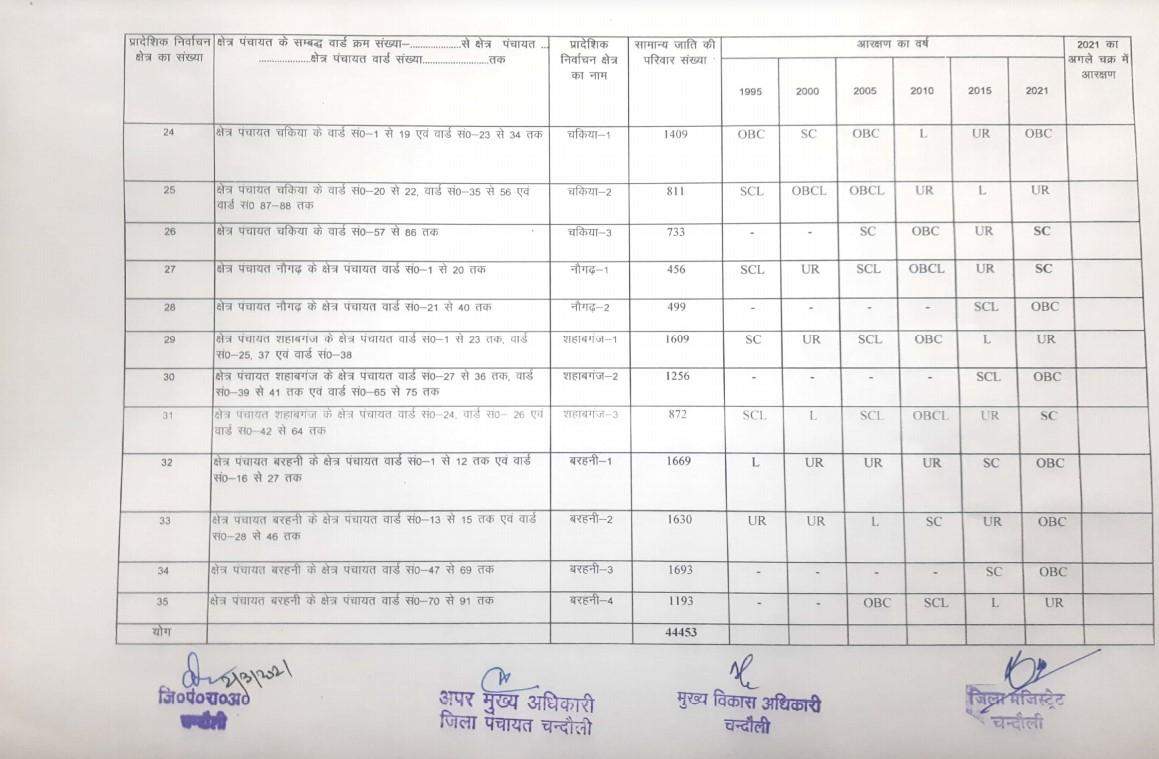 चंदौली जिले के जिला पंचायत सदस्यों की जानिए सूची, किसका कहाँ रहेगा दावा