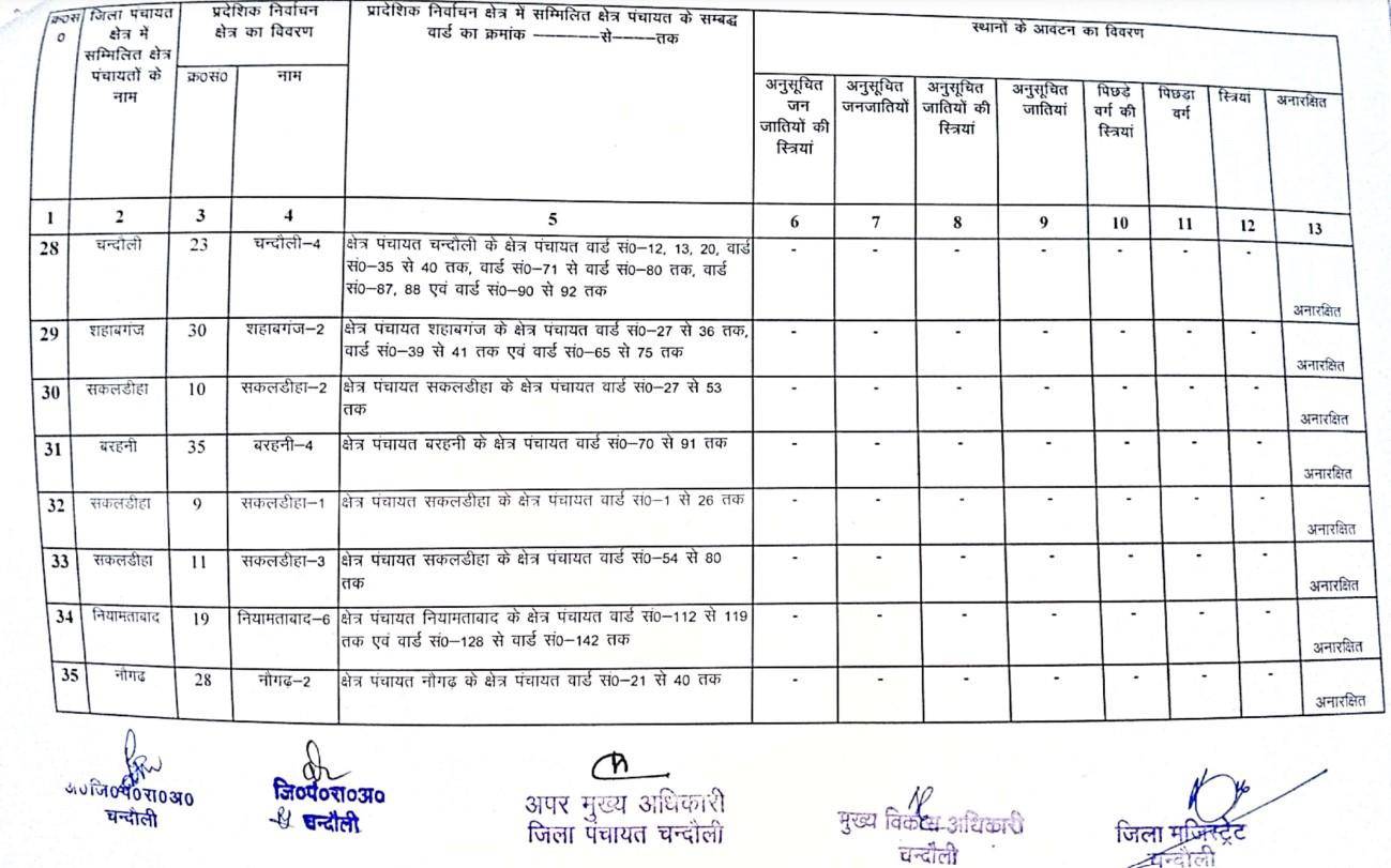 जानिये जिला पंचायत सदस्य की नई सूची, क्या है आरक्षण