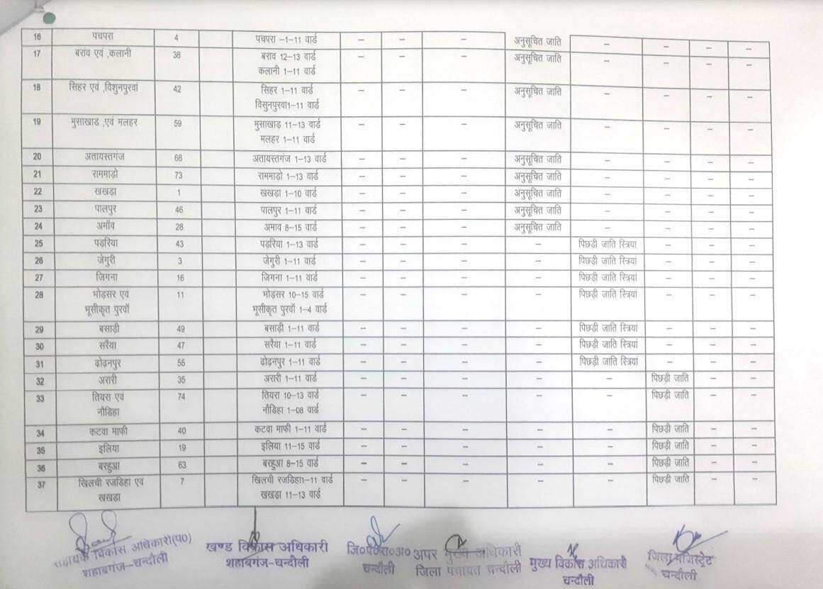 यह है शहाबगंज से बीडीसी का चुनाव लड़ने वालों के काम की जानकारी, देखें कहां की सीट है सुरक्षित और कौन सी सामान्य