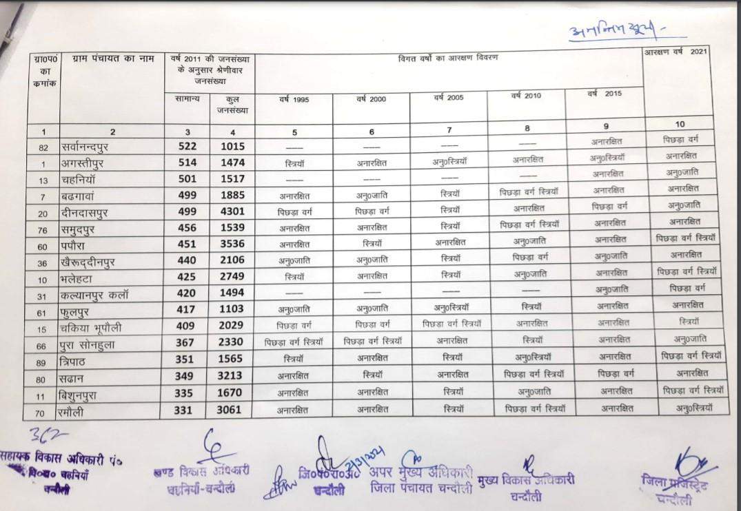 चहनिया ब्लाक की सीटों का पूरा ब्यौरा, जानें कौन सी सीट सुरक्षित और कौन सी सामान्य