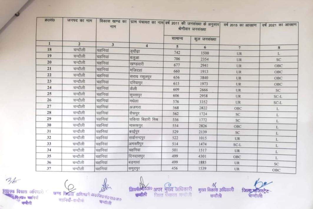 चहनियां के ग्राम प्रधानों की आ गयी नयी आरक्षण लिस्ट, क्लिक करके देखिए अपने गांव की स्थिति