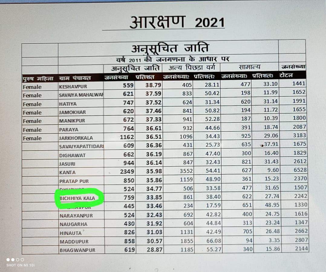 इन आंकड़ों के आधार पर होगी ग्राम पंचायत की आरक्षण की सूची, देखें आंकड़ा