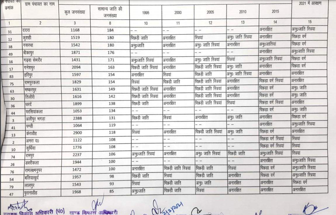 जानिए चकिया ब्लाक में कौन-कौन सीटें सामान्य के लिए, कौन सी हो गयीं हैं आरक्षित, हर गांव का पूरा आंकड़ा बस एक क्लिक में..