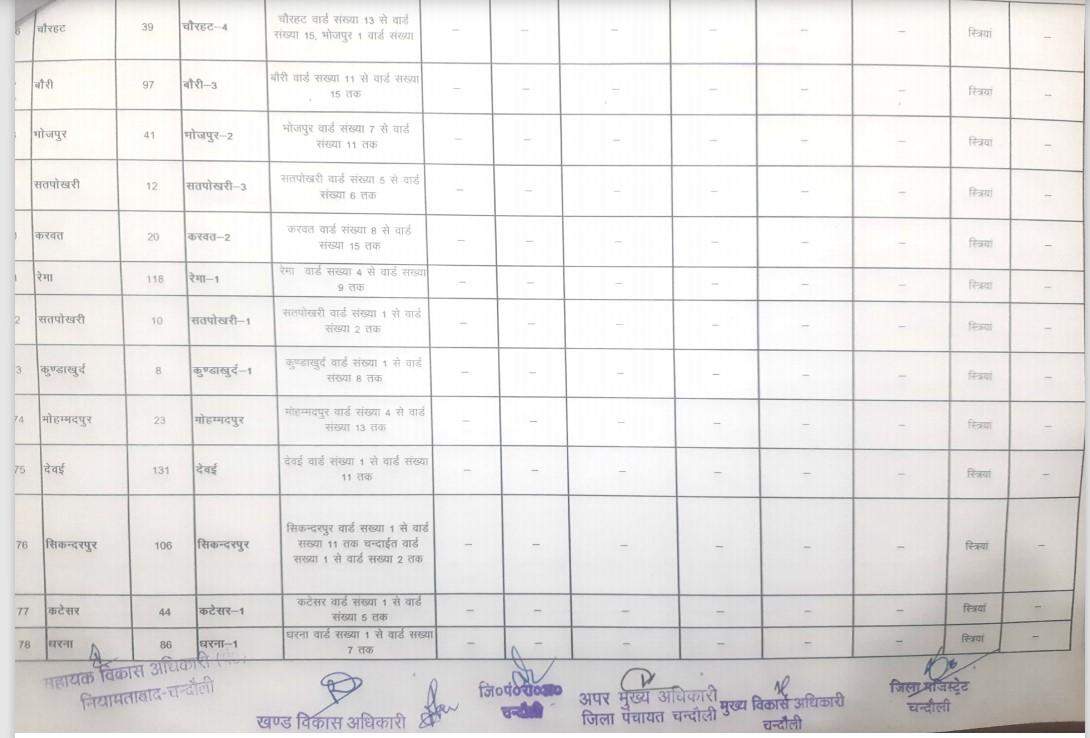 यह है नियामताबाद से बीडीसी का चुनाव लड़ने वालों के काम की जानकारी, देखें कहां की सीट है सुरक्षित और कौन सी सामान्य