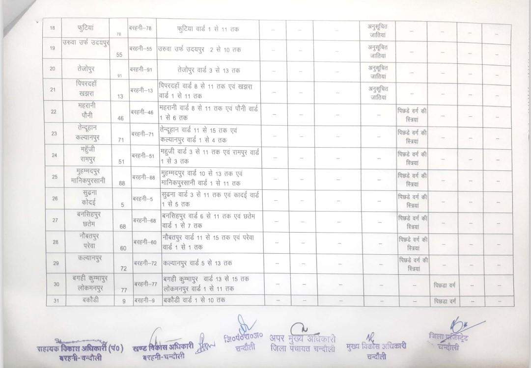 यह है बरहनी से बीडीसी का चुनाव लड़ने वालों के काम की जानकारी, देखें कहां की सीट है सुरक्षित और कौन सी सामान्य