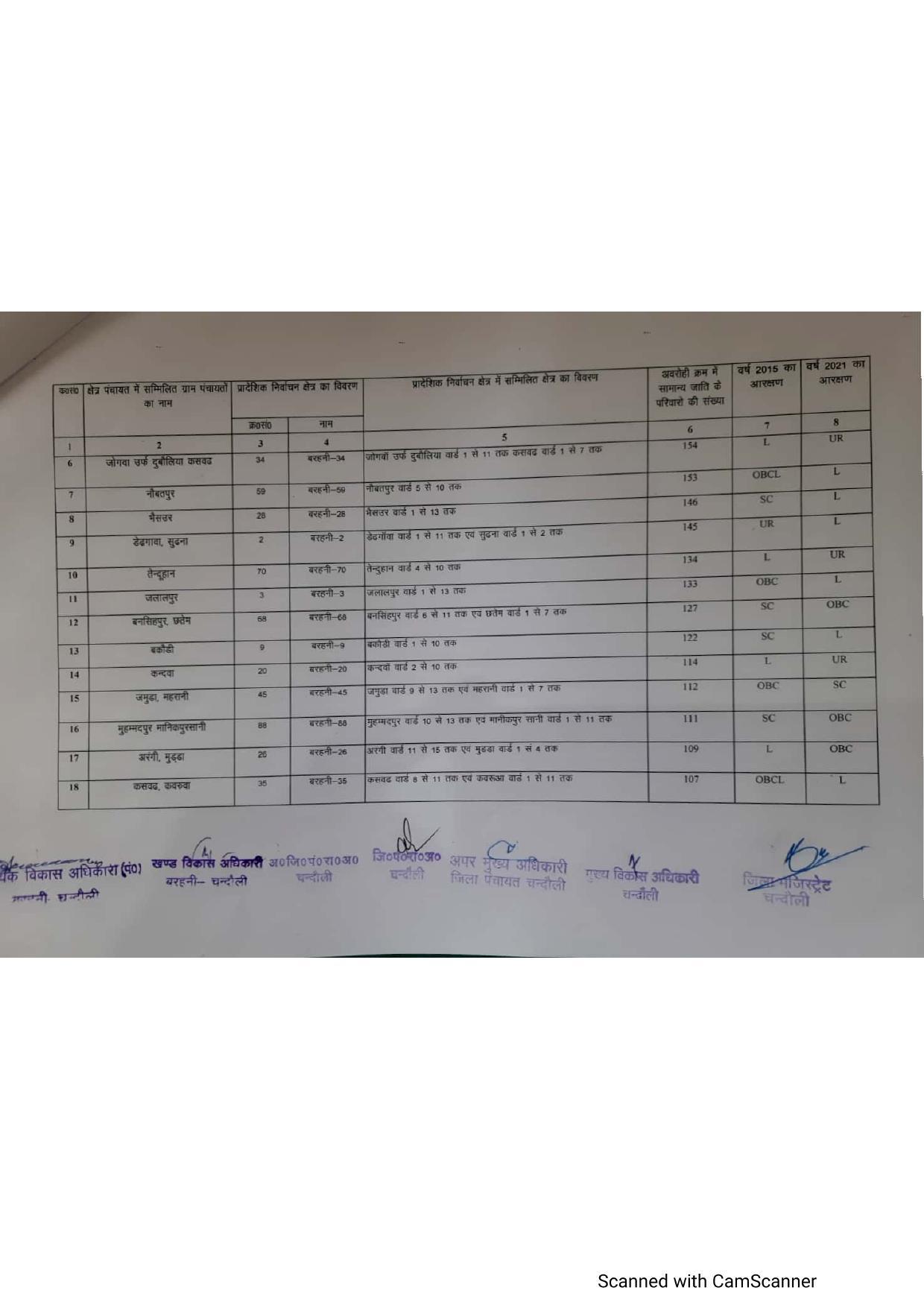 बरहनी ब्लाक में BDC चुनाव लड़ने वालों के लिए कहीं खुशी कहीं गम वाली स्थिति, देख लीजिए अपने इलाके का आरक्षण