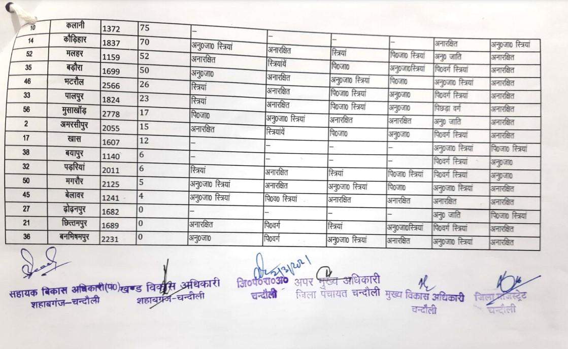 शहाबगंज ब्लाक की सीटों का पूरा ब्यौरा, जानें कौन सी सीट सुरक्षित और कौन सी सामान्य