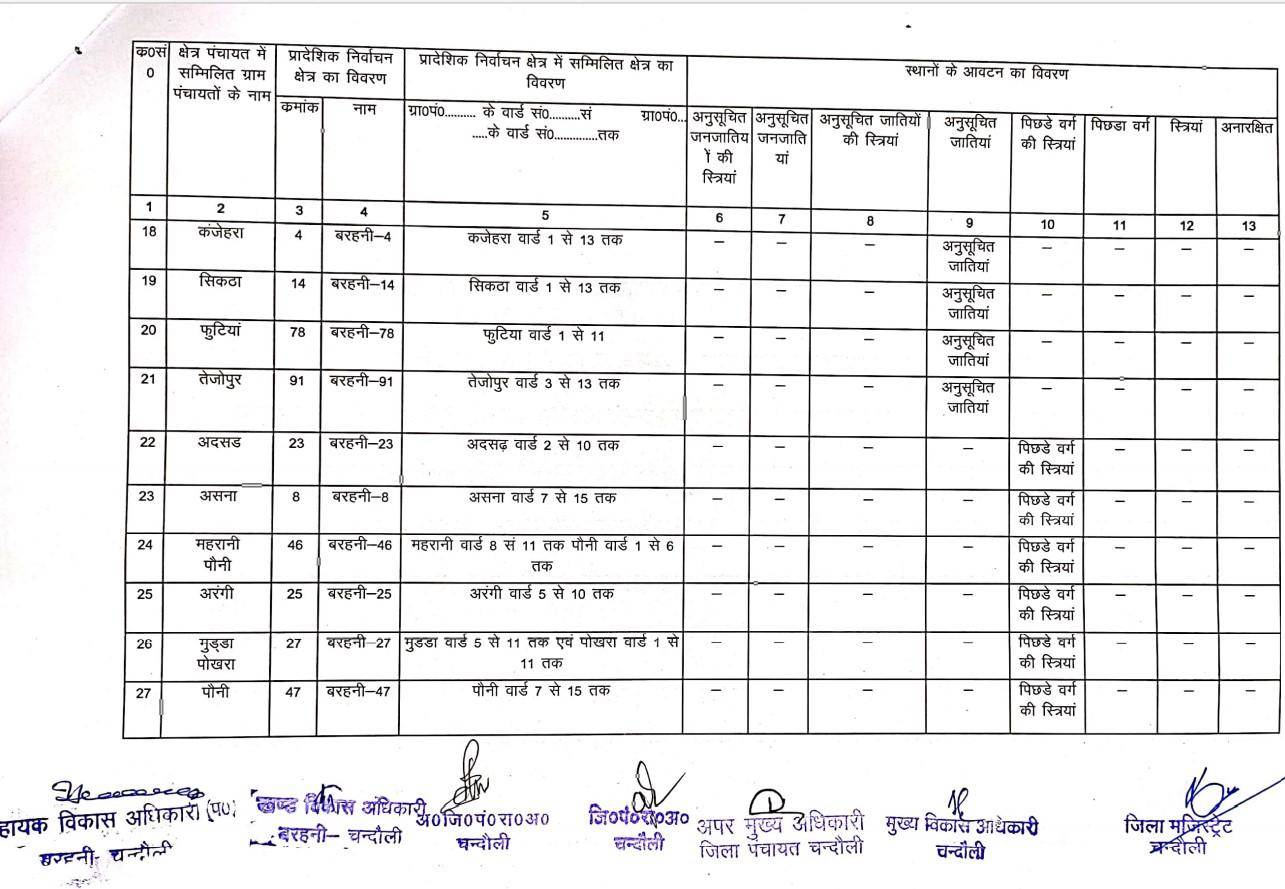 जानिये बरहनी ब्लाक के BDC की नई सूची, क्या है आरक्षण