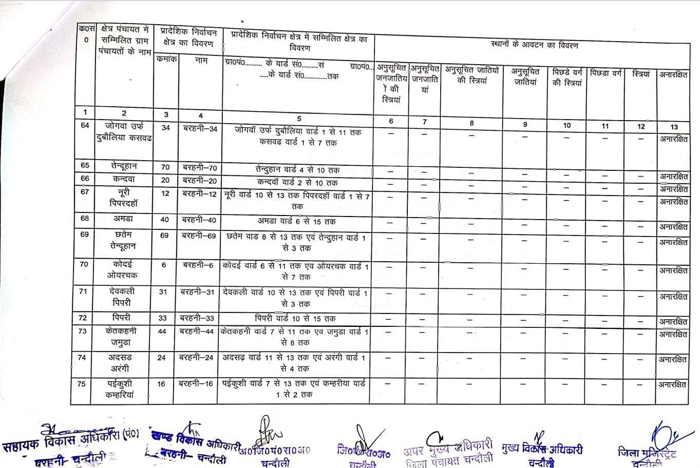 जानिये बरहनी ब्लाक के BDC की नई सूची, क्या है आरक्षण