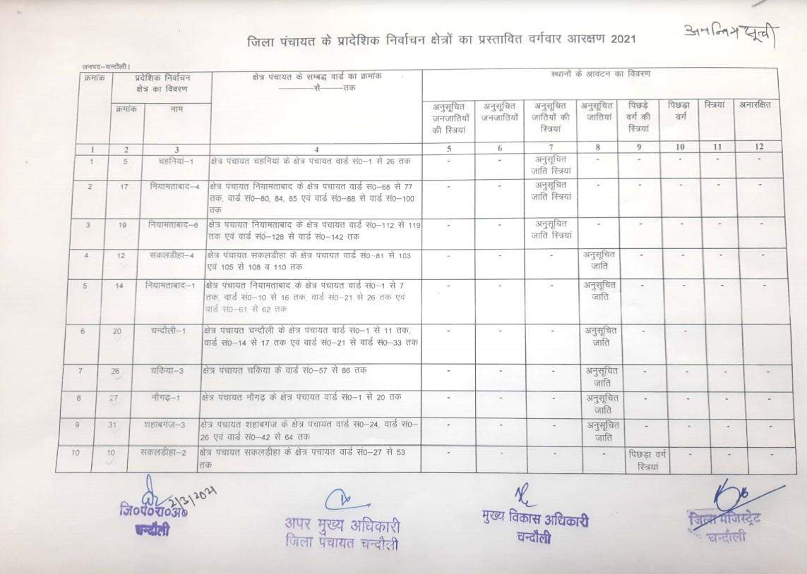 चंदौली जिले के जिला पंचायत सदस्यों की जानिए सूची, किसका कहाँ रहेगा दावा