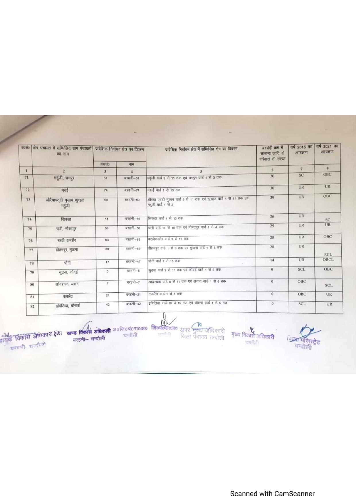 बरहनी ब्लाक में BDC चुनाव लड़ने वालों के लिए कहीं खुशी कहीं गम वाली स्थिति, देख लीजिए अपने इलाके का आरक्षण