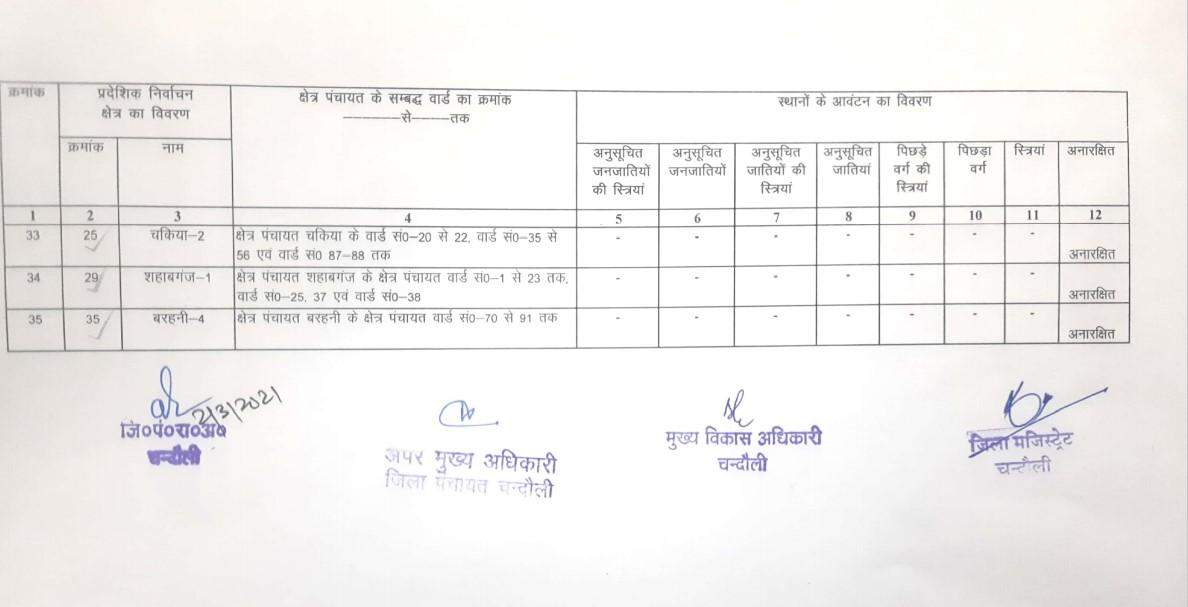 चंदौली जिले के जिला पंचायत सदस्यों की जानिए सूची, किसका कहाँ रहेगा दावा