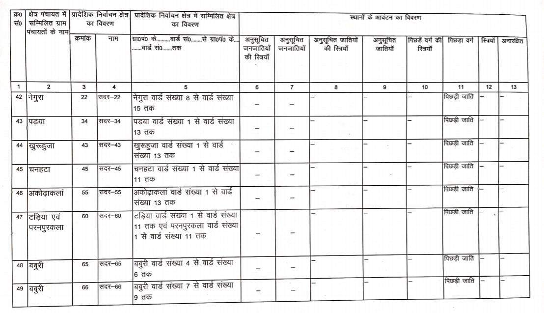 जानिये सदर ब्लाक के BDC की नई सूची, क्या है आरक्षण