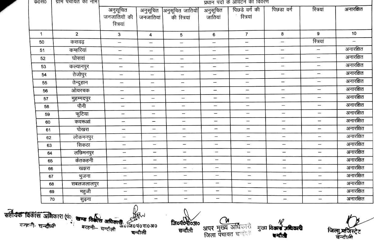 जानिये बरहनी ब्लाक के ग्राम प्रधानों की नई सूचि, क्या है आरक्षण