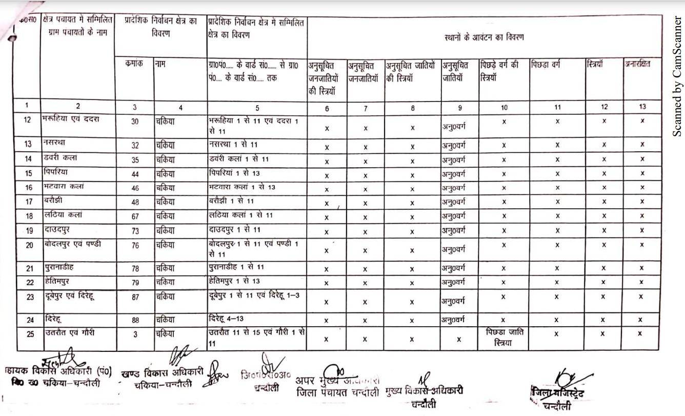 यह है चकिया से बीडीसी का चुनाव लड़ने वालों के काम की जानकारी, देखें कहां की सीट है सुरक्षित और कौन सी सामान्य