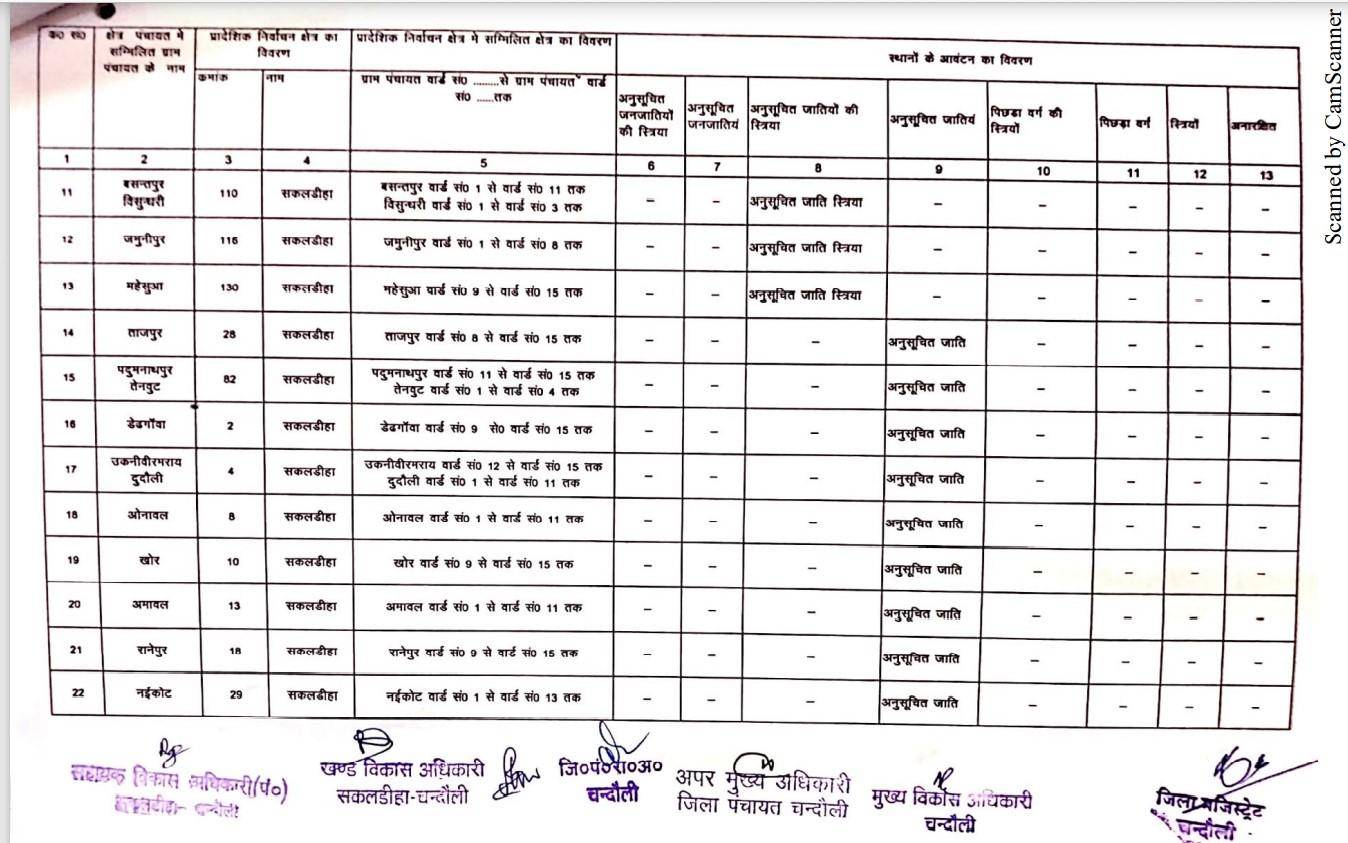 यह है सकलडीहा से बीडीसी का चुनाव लड़ने वालों के काम की जानकारी, देखें कहां की सीट है सुरक्षित और कौन सी सामान्य