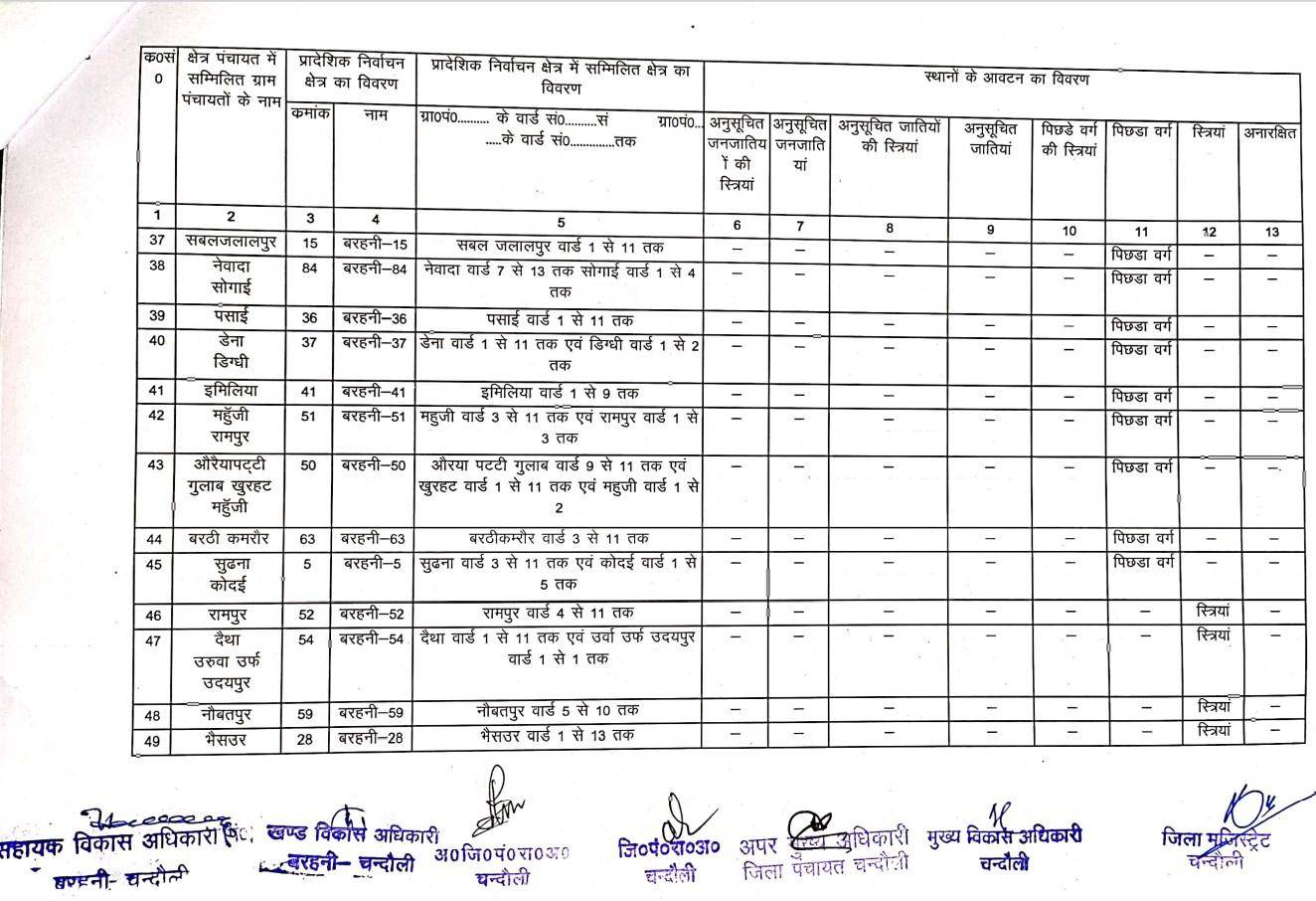 जानिये बरहनी ब्लाक के BDC की नई सूची, क्या है आरक्षण