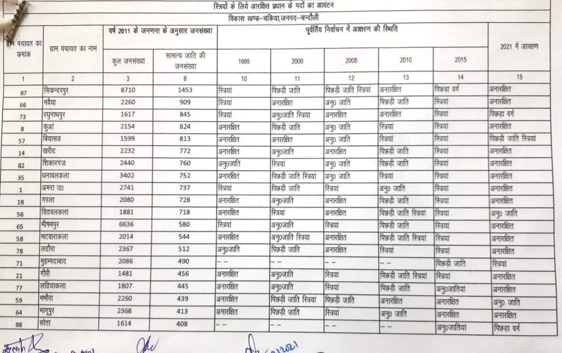 जानिए चकिया ब्लाक में कौन-कौन सीटें सामान्य के लिए, कौन सी हो गयीं हैं आरक्षित, हर गांव का पूरा आंकड़ा बस एक क्लिक में..