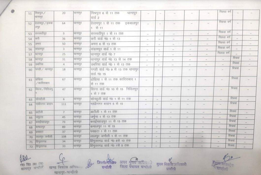 यह है धानापुर से बीडीसी का चुनाव लड़ने वालों के काम की जानकारी, देखें कहां की सीट है सुरक्षित और कौन सी सामान्य