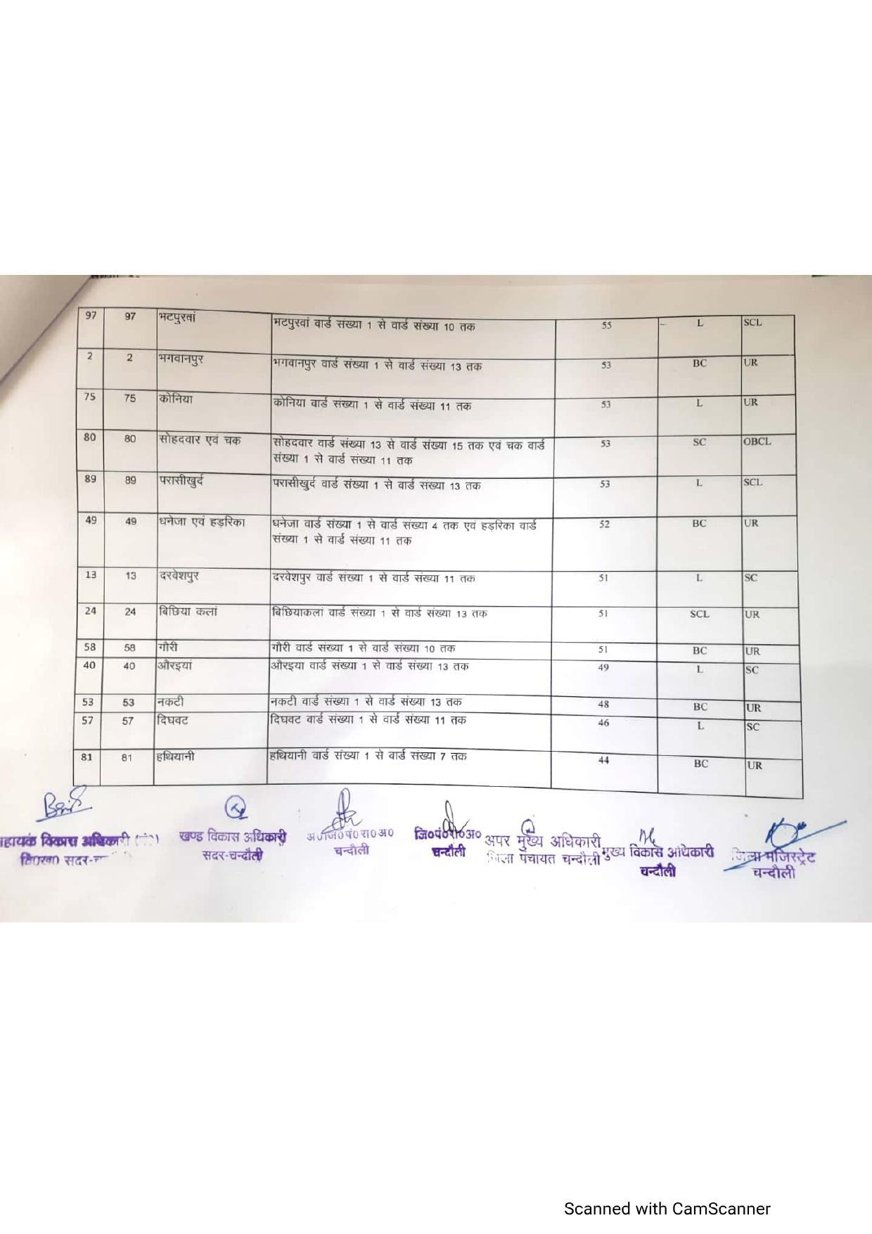 यह है सदर ब्लाक के बीडीसी का आरक्षण चार्ट, बस एक क्लिक में जानिए सीटों की स्थिति