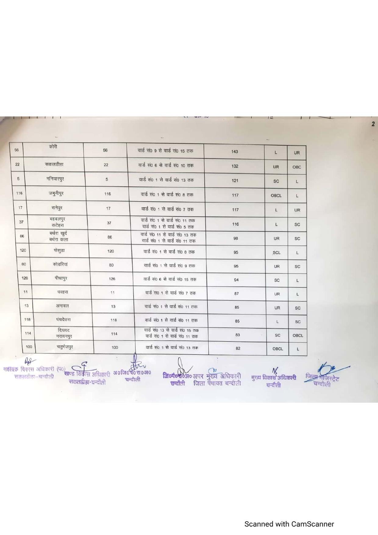 सकलडीहा ब्लाक से बीडीसी बनने की तैयारी करने वालों के लिए खुशखबरी, जानिए अपने इलाके की हकीकत