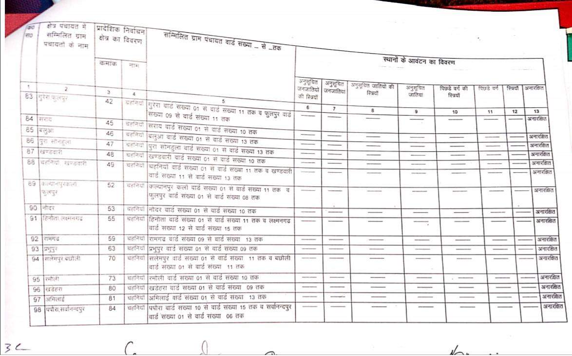 यह है चहनिया से बीडीसी का चुनाव लड़ने वालों के काम की जानकारी, देखें कहां की सीट है सुरक्षित और कौन सी सामान्य