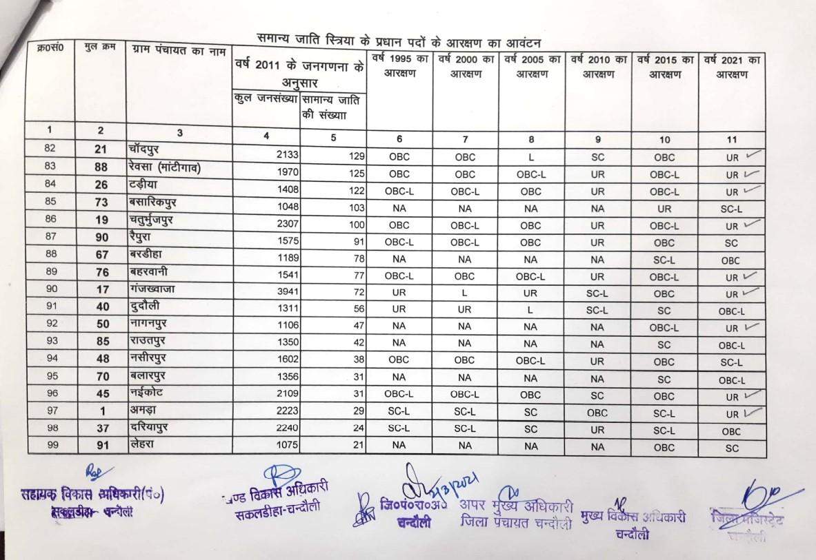 सकलडीहा ब्लाक की लिस्ट देखकर कई लोग होंगे मायूस और कई लोग खुश, देखें सीटों की पूरी डिटेल