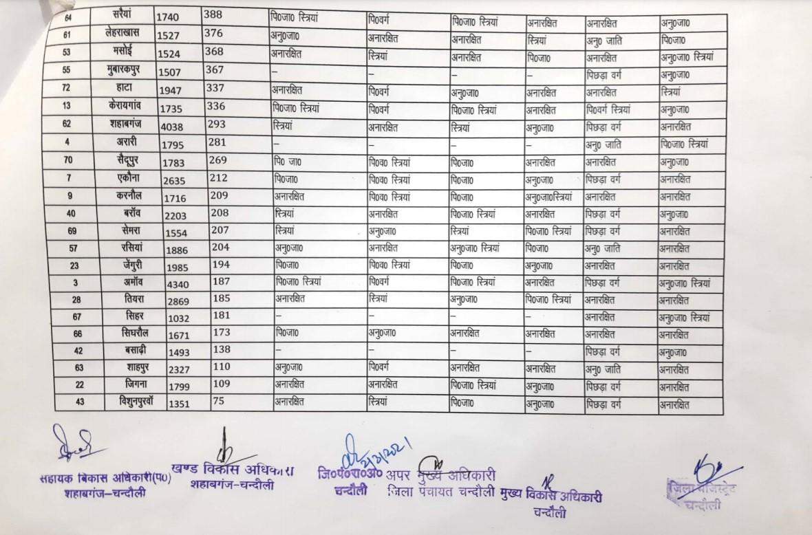 शहाबगंज ब्लाक की सीटों का पूरा ब्यौरा, जानें कौन सी सीट सुरक्षित और कौन सी सामान्य