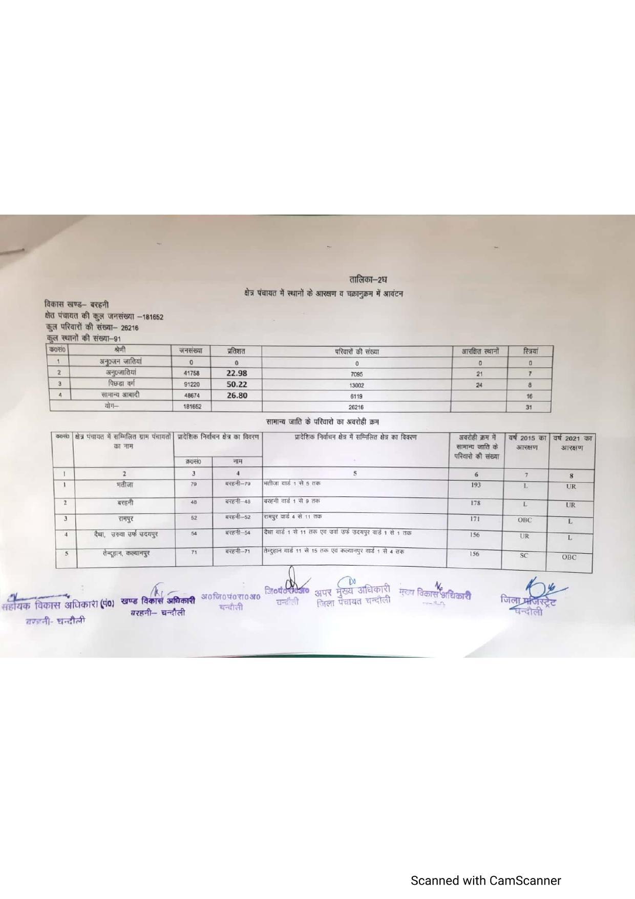 बरहनी ब्लाक में BDC चुनाव लड़ने वालों के लिए कहीं खुशी कहीं गम वाली स्थिति, देख लीजिए अपने इलाके का आरक्षण