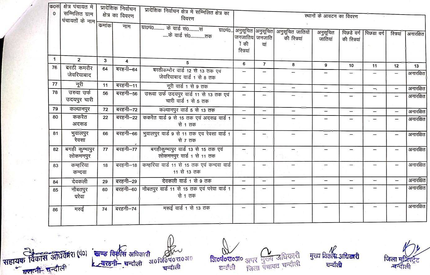 जानिये बरहनी ब्लाक के BDC की नई सूची, क्या है आरक्षण