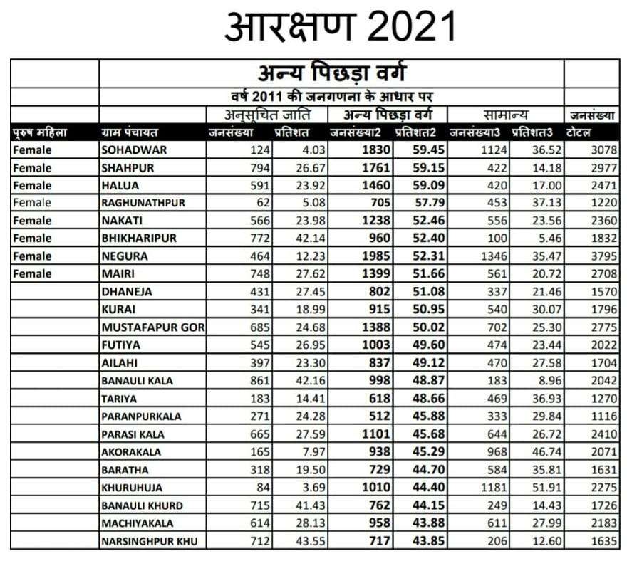 इन आंकड़ों के आधार पर होगी ग्राम पंचायत की आरक्षण की सूची, देखें आंकड़ा