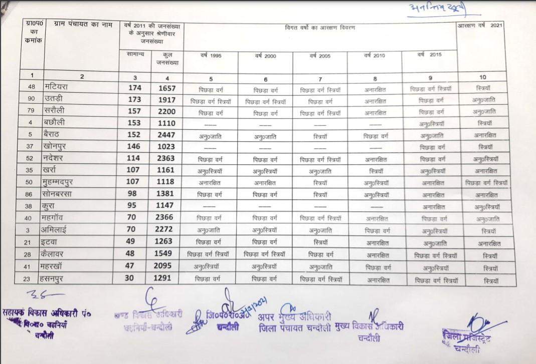 चहनिया ब्लाक की सीटों का पूरा ब्यौरा, जानें कौन सी सीट सुरक्षित और कौन सी सामान्य