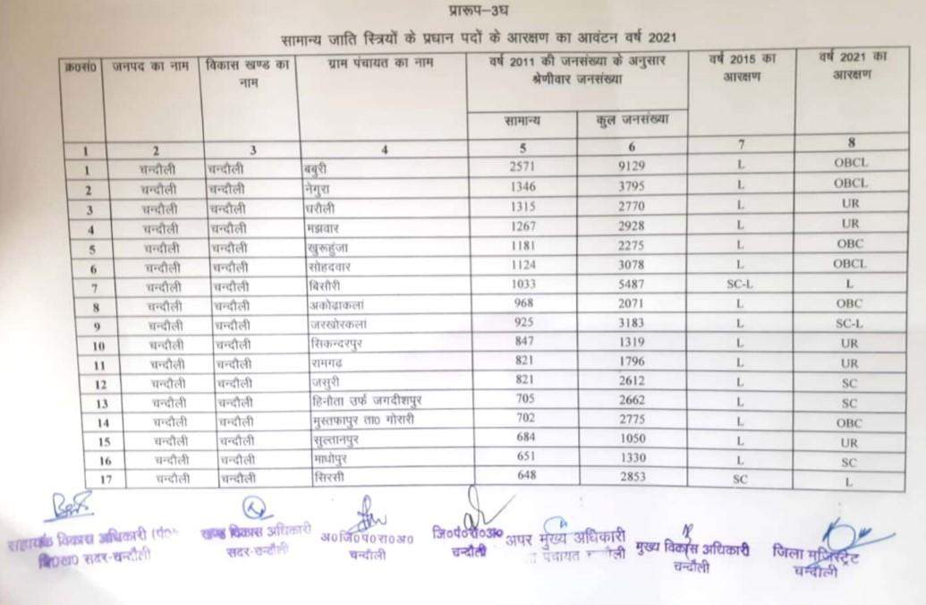 सदर ब्लाक के ग्राम प्रधानों की आ गयी नयी आरक्षण लिस्ट, क्लिक करके देखिए अपने गांव की स्थिति