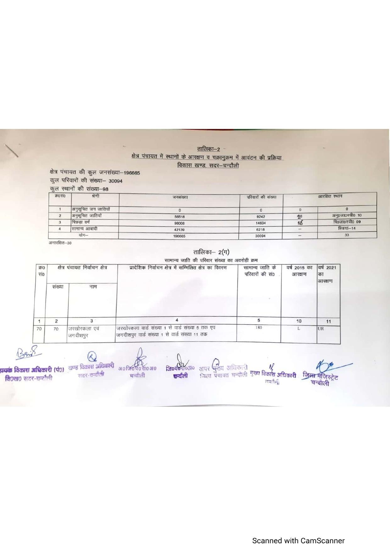 यह है सदर ब्लाक के बीडीसी का आरक्षण चार्ट, बस एक क्लिक में जानिए सीटों की स्थिति