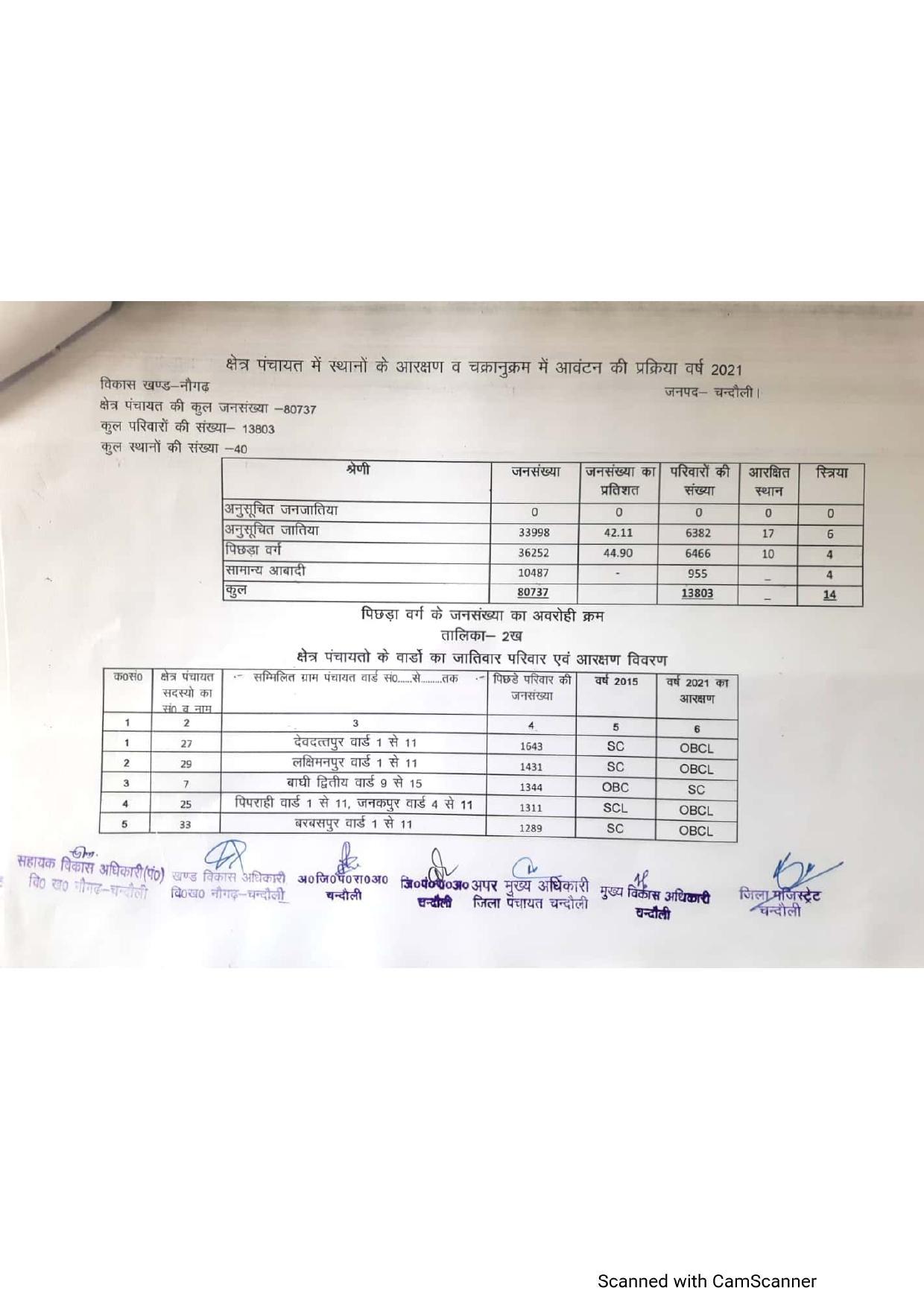 यह है नौगढ़ ब्लाक के बीडीसी सीटों की पूरी जानकारी, क्लिक करके पा जाएंगे पूरी डिटेल