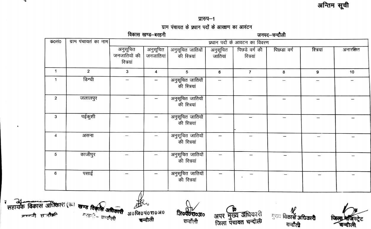 जानिये बरहनी ब्लाक के ग्राम प्रधानों की नई सूचि, क्या है आरक्षण