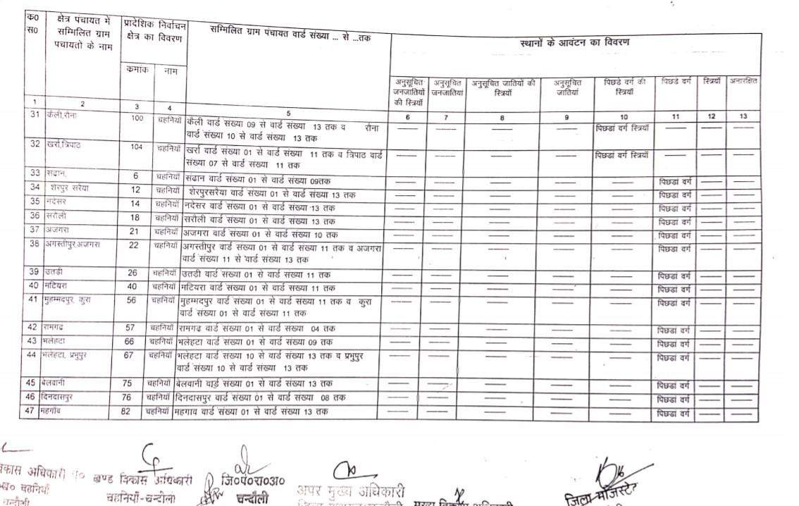 यह है चहनिया से बीडीसी का चुनाव लड़ने वालों के काम की जानकारी, देखें कहां की सीट है सुरक्षित और कौन सी सामान्य