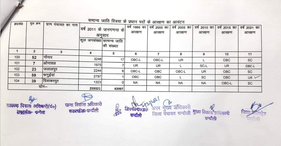 सकलडीहा ब्लाक की लिस्ट देखकर कई लोग होंगे मायूस और कई लोग खुश, देखें सीटों की पूरी डिटेल