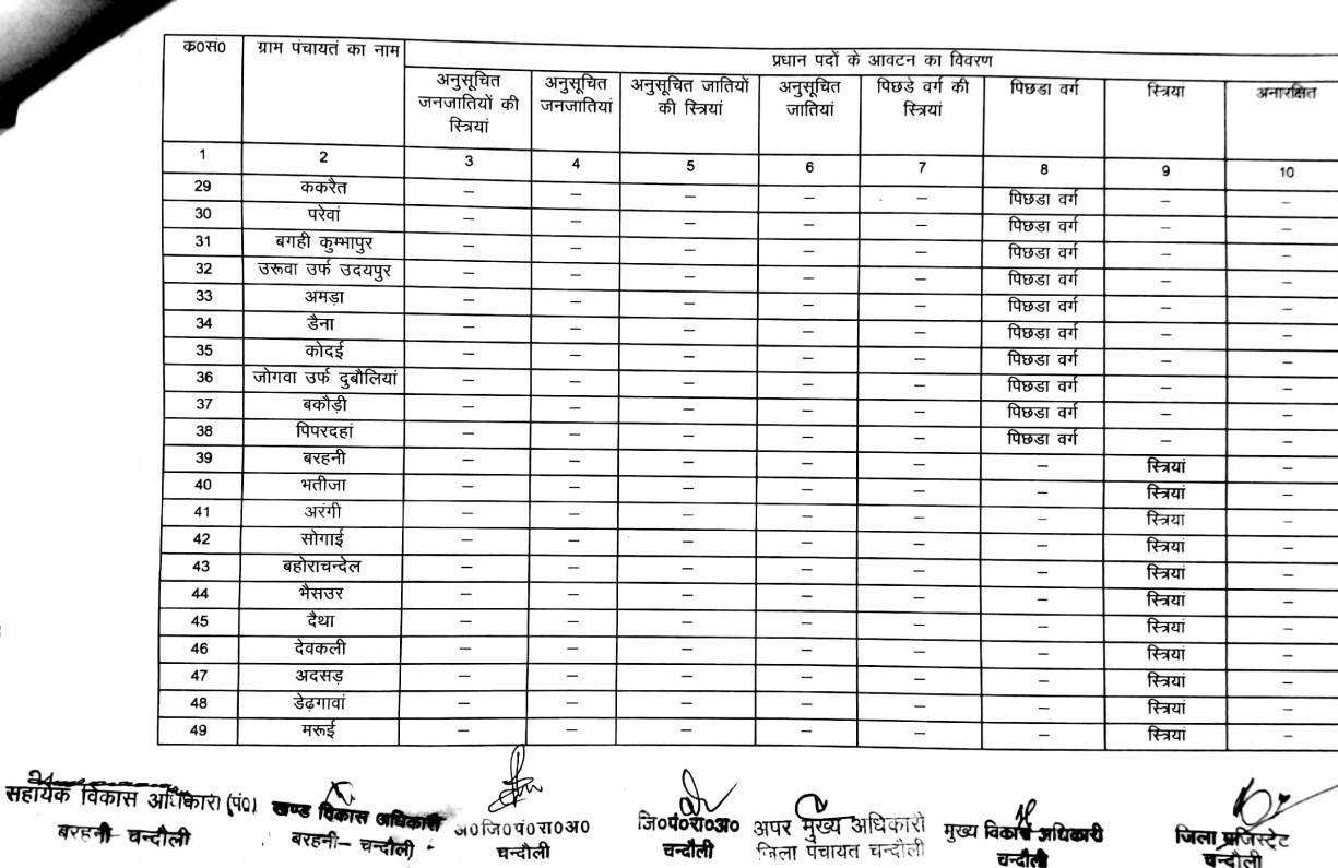 जानिये बरहनी ब्लाक के ग्राम प्रधानों की नई सूचि, क्या है आरक्षण