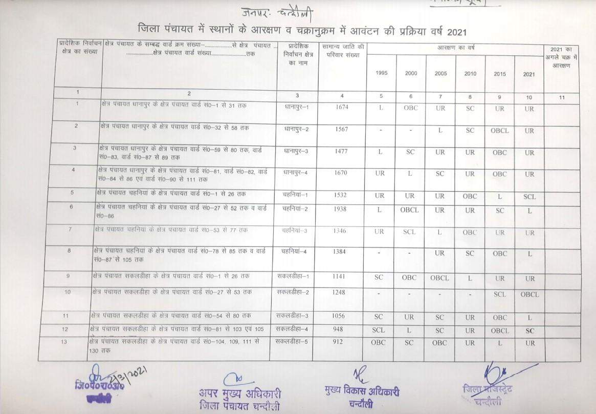 चंदौली जिले के जिला पंचायत सदस्यों की जानिए सूची, किसका कहाँ रहेगा दावा