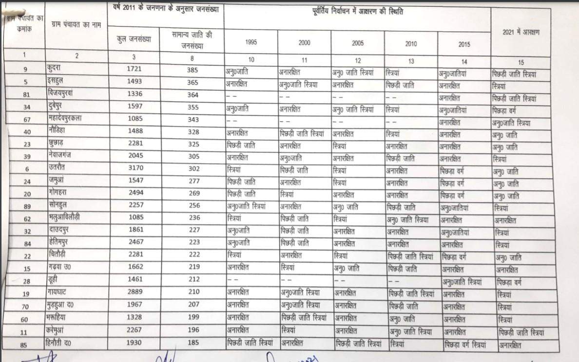 जानिए चकिया ब्लाक में कौन-कौन सीटें सामान्य के लिए, कौन सी हो गयीं हैं आरक्षित, हर गांव का पूरा आंकड़ा बस एक क्लिक में..