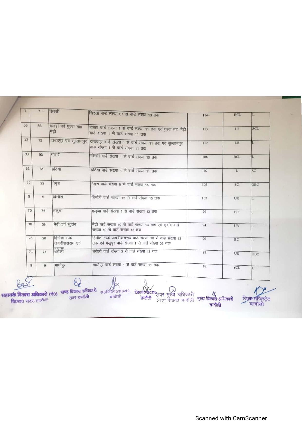 यह है सदर ब्लाक के बीडीसी का आरक्षण चार्ट, बस एक क्लिक में जानिए सीटों की स्थिति