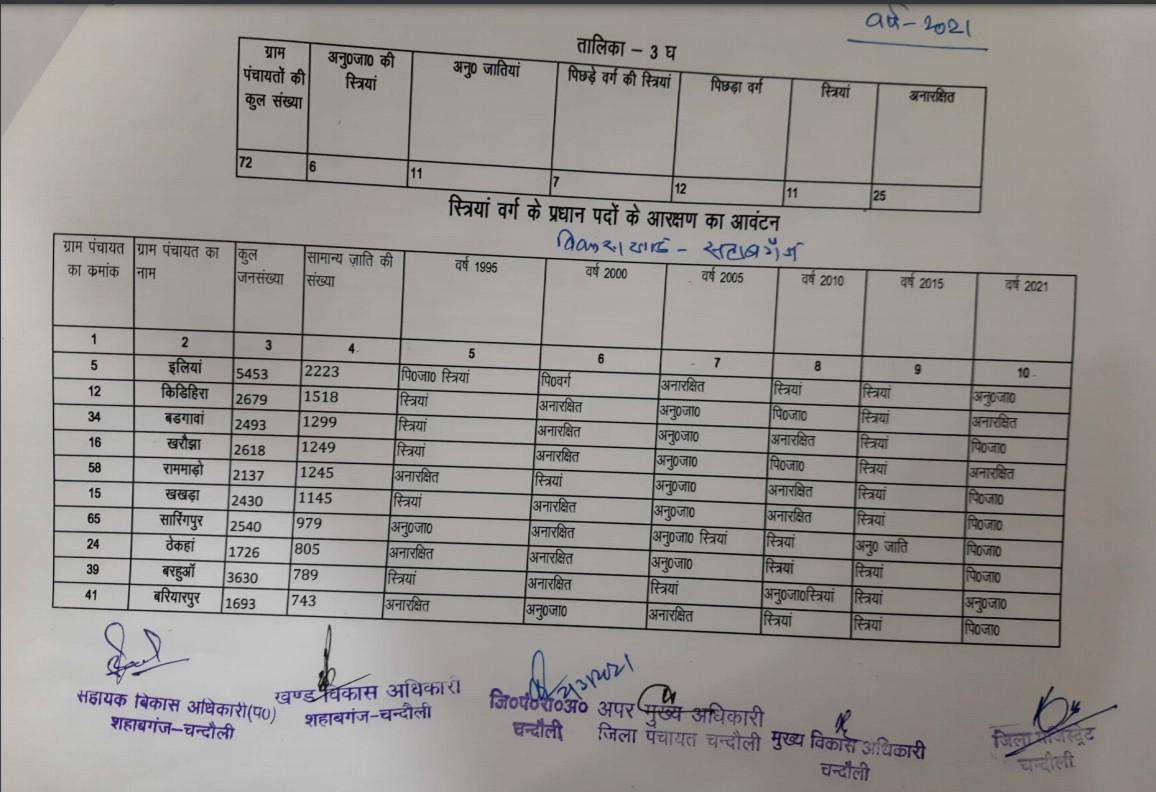 शहाबगंज ब्लाक की सीटों का पूरा ब्यौरा, जानें कौन सी सीट सुरक्षित और कौन सी सामान्य