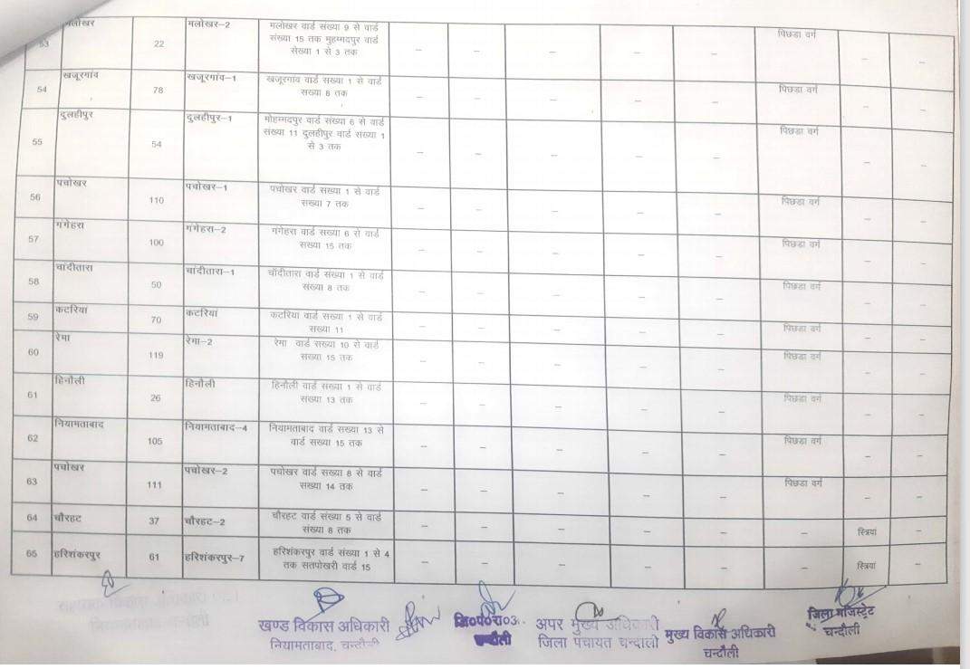 यह है नियामताबाद से बीडीसी का चुनाव लड़ने वालों के काम की जानकारी, देखें कहां की सीट है सुरक्षित और कौन सी सामान्य